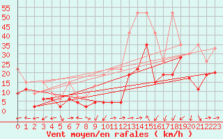 Courbe de la force du vent pour Corvatsch