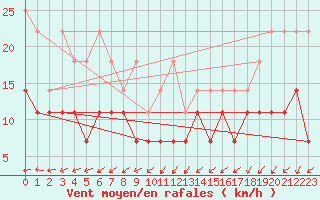 Courbe de la force du vent pour Angermuende