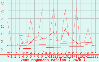 Courbe de la force du vent pour Yozgat