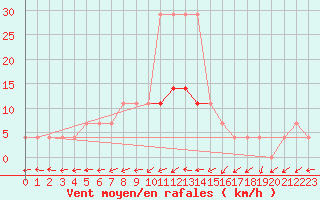 Courbe de la force du vent pour Tartu