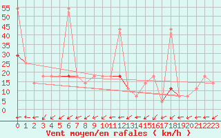 Courbe de la force du vent pour Namsskogan