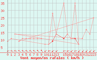 Courbe de la force du vent pour Timimoun