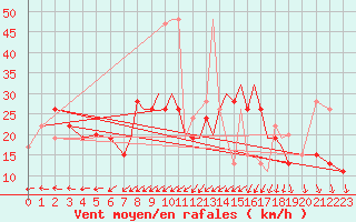 Courbe de la force du vent pour Hawarden