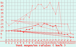 Courbe de la force du vent pour Mhleberg