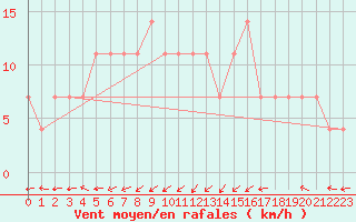 Courbe de la force du vent pour Churanov