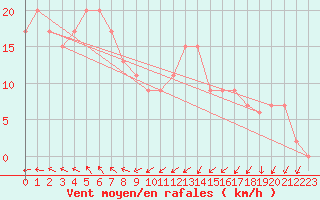 Courbe de la force du vent pour Whyalla Airport