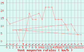 Courbe de la force du vent pour Neot Smadar