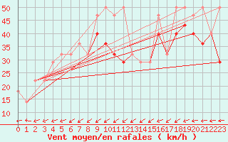 Courbe de la force du vent pour Sonnblick - Autom.