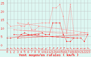 Courbe de la force du vent pour Segl-Maria