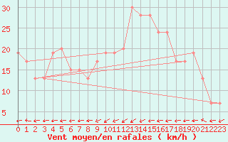 Courbe de la force du vent pour Santander (Esp)