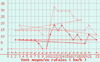 Courbe de la force du vent pour Luziania