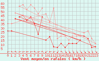 Courbe de la force du vent pour La Dle (Sw)