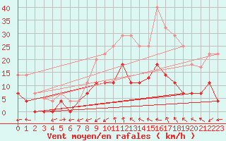 Courbe de la force du vent pour Alcaiz