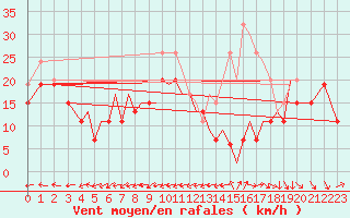 Courbe de la force du vent pour Isle Of Man / Ronaldsway Airport