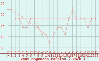 Courbe de la force du vent pour Kustavi Isokari