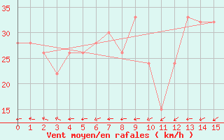 Courbe de la force du vent pour Double Island Point Ligh