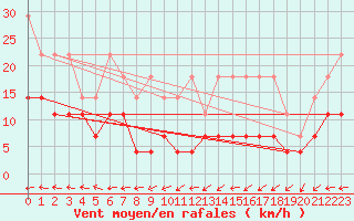 Courbe de la force du vent pour Retie (Be)