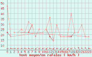 Courbe de la force du vent pour Utsira Fyr