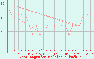 Courbe de la force du vent pour Maopoopo Ile Futuna