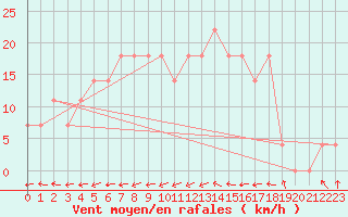 Courbe de la force du vent pour Feistritz Ob Bleiburg