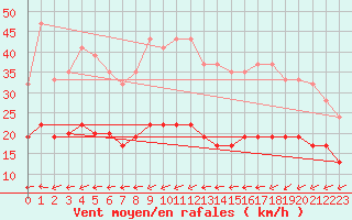 Courbe de la force du vent pour Milford Haven