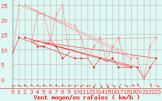 Courbe de la force du vent pour Fort Simpson Climate