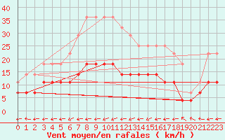 Courbe de la force du vent pour Evanger