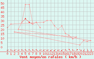 Courbe de la force du vent pour Valley