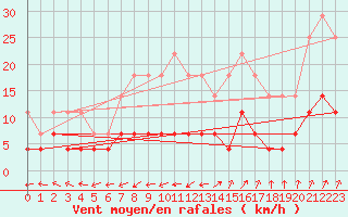 Courbe de la force du vent pour Kajaani Petaisenniska