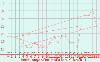 Courbe de la force du vent pour Pernaja Orrengrund