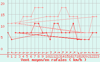 Courbe de la force du vent pour Viana Do Castelo-Chafe