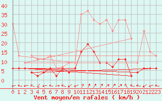 Courbe de la force du vent pour Bivio