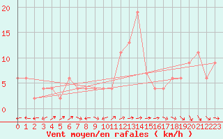 Courbe de la force du vent pour Hereford/Credenhill