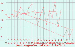 Courbe de la force du vent pour Ain Hadjaj