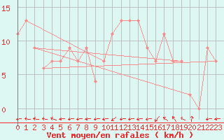 Courbe de la force du vent pour Glasgow (UK)