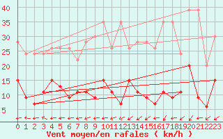 Courbe de la force du vent pour Chaumont (Sw)