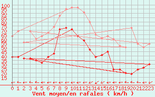 Courbe de la force du vent pour Warcop Range