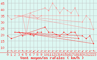 Courbe de la force du vent pour Segl-Maria