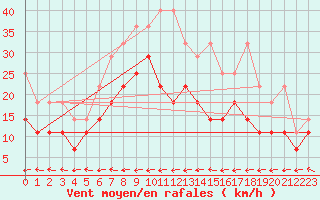 Courbe de la force du vent pour Kiel-Holtenau