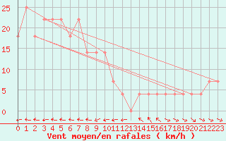 Courbe de la force du vent pour Wolfsegg