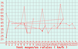 Courbe de la force du vent pour Storkmarknes / Skagen