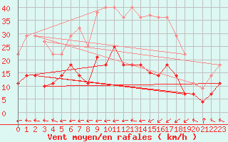 Courbe de la force du vent pour Valencia de Alcantara