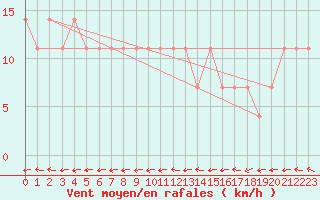 Courbe de la force du vent pour Maopoopo Ile Futuna