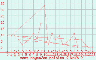 Courbe de la force du vent pour Pichit