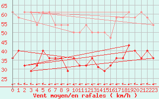 Courbe de la force du vent pour Michelstadt-Vielbrunn
