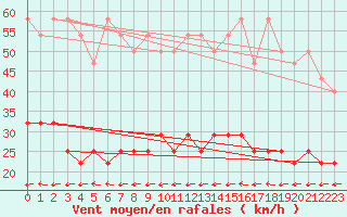 Courbe de la force du vent pour Potsdam