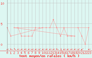 Courbe de la force du vent pour Bousson (It)