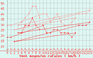 Courbe de la force du vent pour Helligvaer Ii