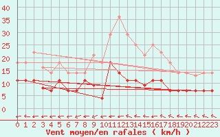 Courbe de la force du vent pour San Fernando