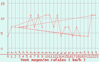 Courbe de la force du vent pour Geilenkirchen